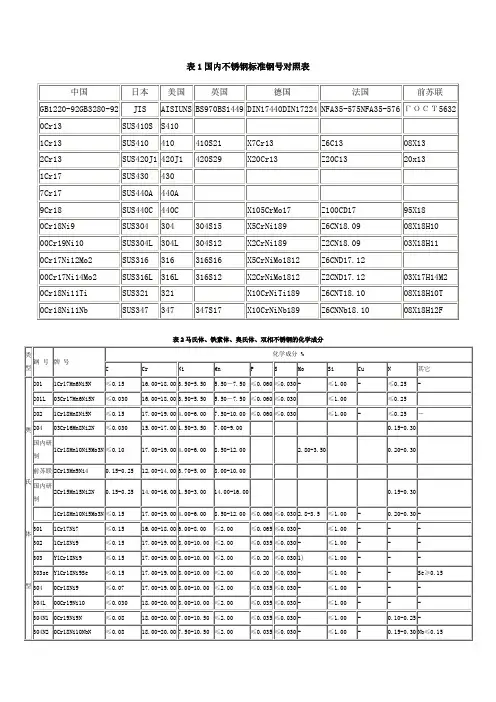 国内不锈钢标准钢号对照表  马氏体、铁素体、奥氏体、双相不锈钢的化学成分