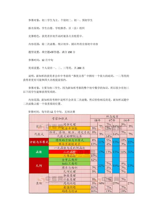 新知杯介绍及06年07年和08年的考点分析