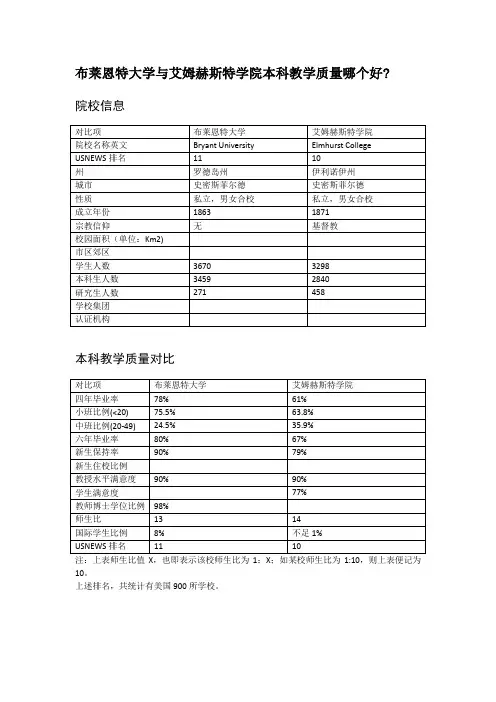 布莱恩特大学与艾姆赫斯特学院本科教学质量对比