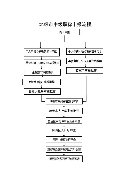 地级市中级职称申报流程