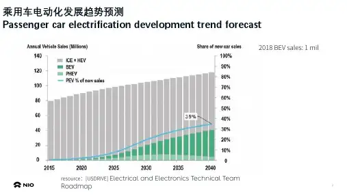 电驱动系统未来发展趋势
