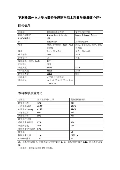 亚利桑那州立大学与蒙特圣玛丽学院本科教学质量对比