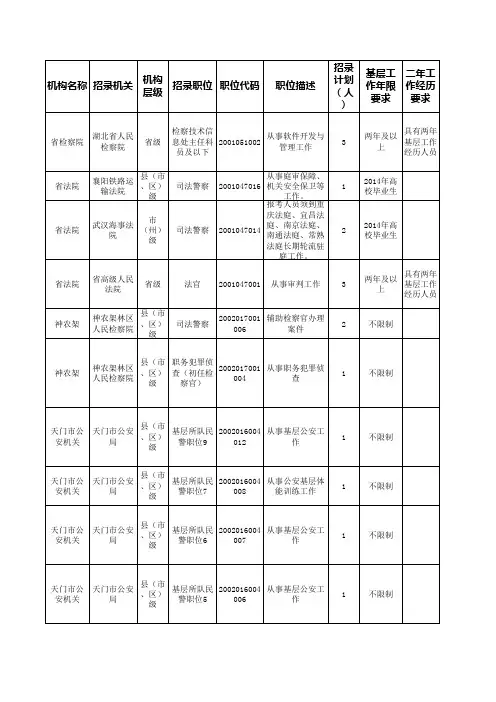 2014年 湖北公务员公开调剂岗位表