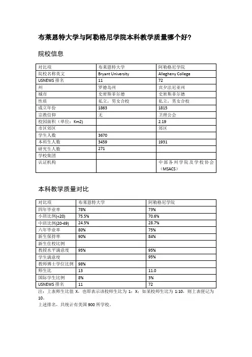 布莱恩特大学与阿勒格尼学院本科教学质量对比