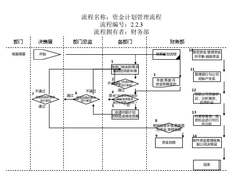 资金计划管理流程图
