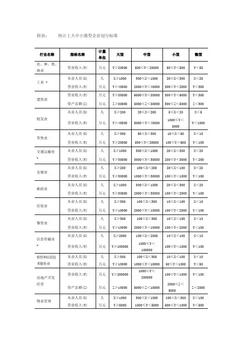 附表统计上大中小微型企业划分标准