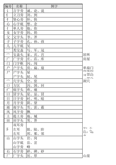 边旁部首及其含义