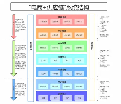电商供应链架构图 完整流程图