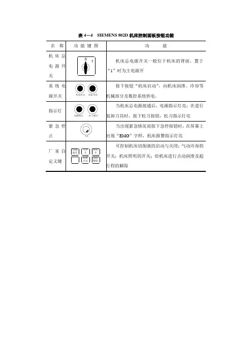 电子课件《数控机床编程与操作  数控铣床 加工中心分册)》A表4-4  SIEMENS 802D 系统机床控制面板按键功能
