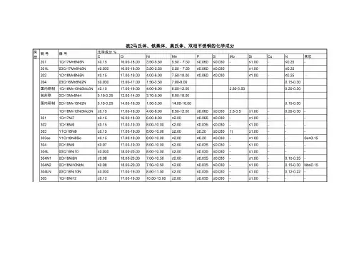 不锈钢成分