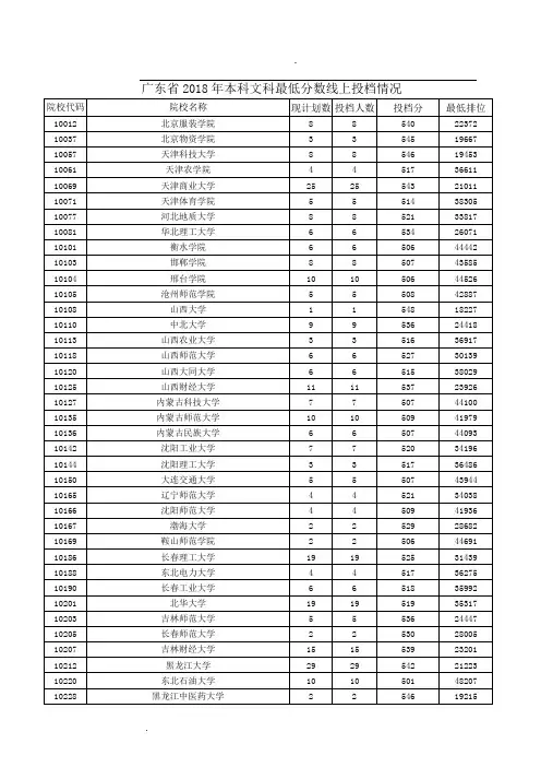 广东省2018年本科文科最低分数线上投档情况