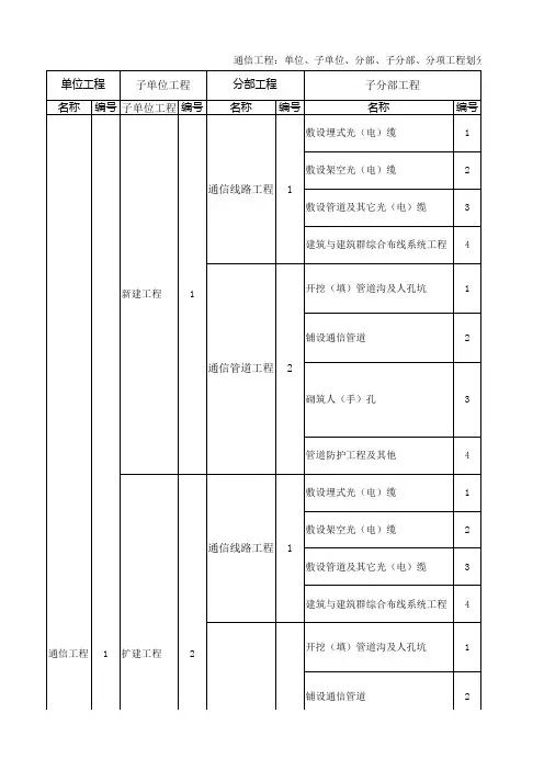通信工程：单位、子单位、分部、子分部、分项工程划分表