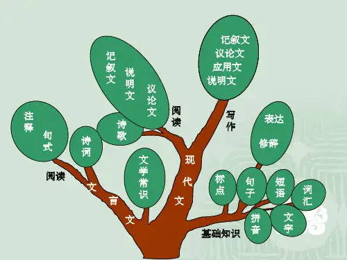初中语文知识系统梳理(思维导图)精选(共32张1)