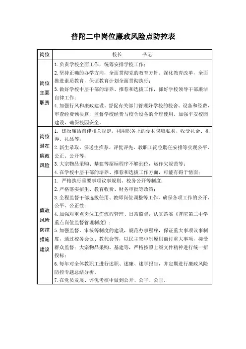 岗位廉政风险点防控表