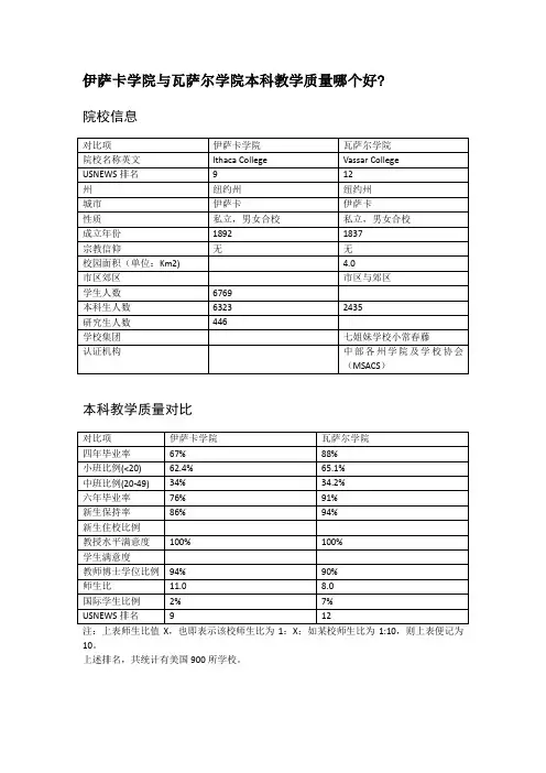 伊萨卡学院与瓦萨尔学院本科教学质量对比