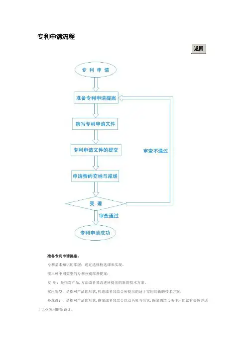 专利申请流程、条件、规程及范本