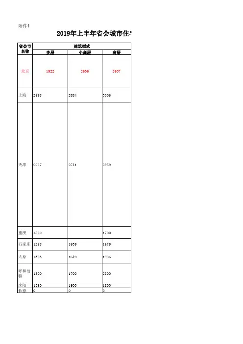 2019年上半年省会城市住宅建安工程造价指标