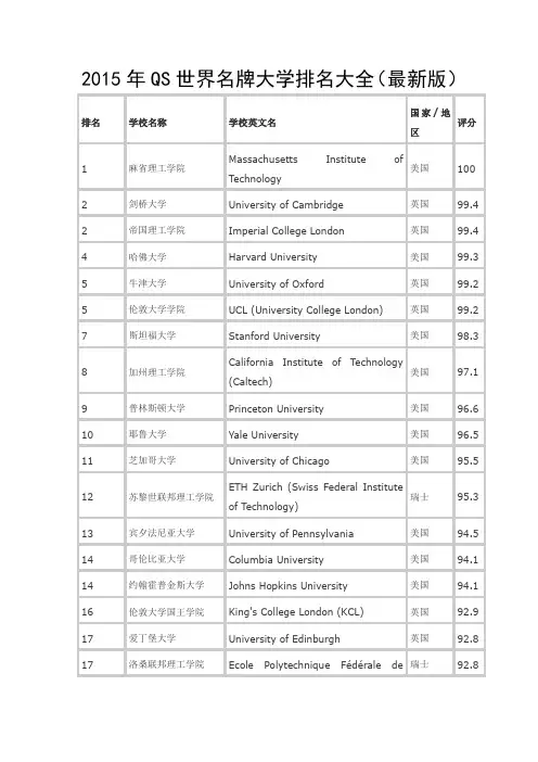 2015年QS世界名牌大学排名大全(最新版)