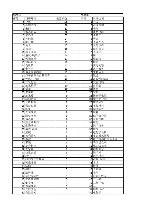 【国家自然科学基金】_合成及表征_基金支持热词逐年推荐_【万方软件创新助手】_20140803