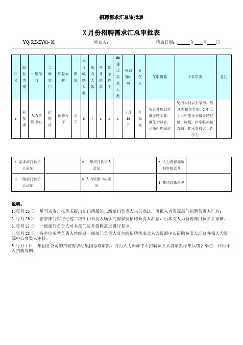 知名集团上市公司X月份招聘需求汇总审批表(十万价值+专业)