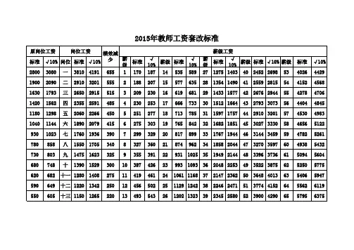 2015年教师工资改革标准表