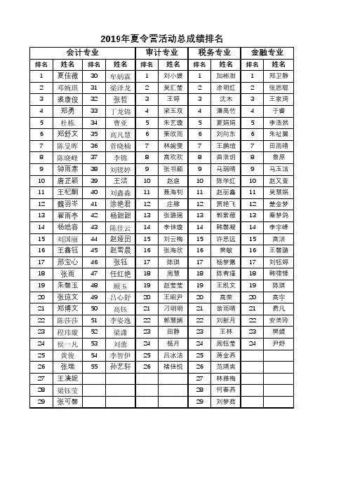 2019年夏令营活动总成绩排名