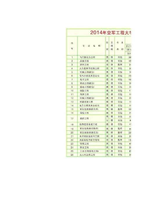 2014年空军工程大学招收普通中学高中毕业生计划表