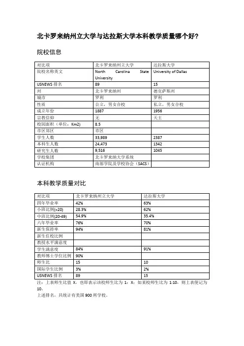 北卡罗来纳州立大学与达拉斯大学本科教学质量对比