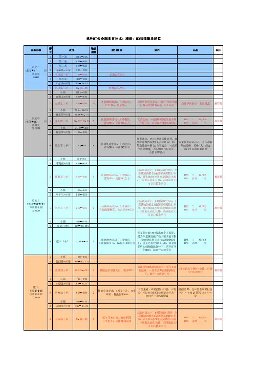 我叫MT公会副本百分比、难度、BOSS技能及站位