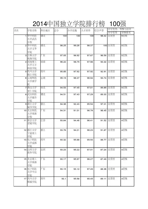 2014中国独立学院排行榜100强