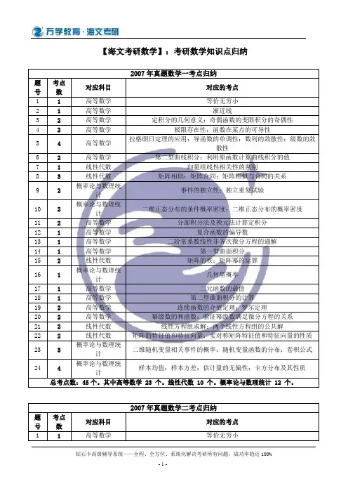 【海文考研数学】：考研数学知识点归纳