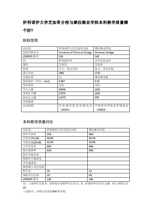 伊利诺伊大学芝加哥分校与摩拉维亚学院本科教学质量对比