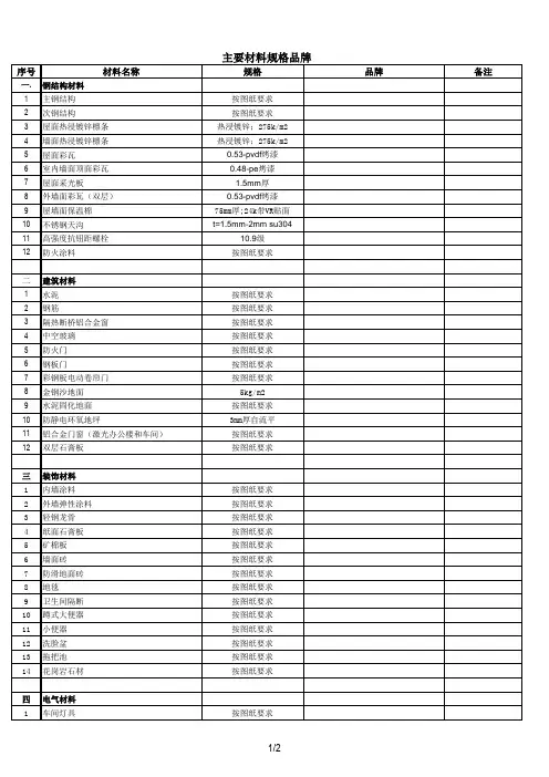 工程量清单报价表BOQ