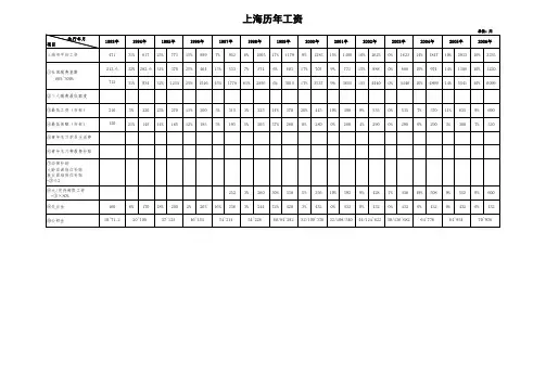 上海历年工资及社保公积金基数(更新至2019.4.16)