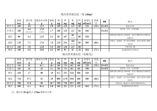 肠内营养制剂比较