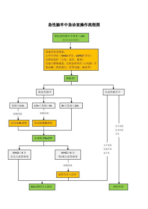 急性脑卒中急诊室操作流程图