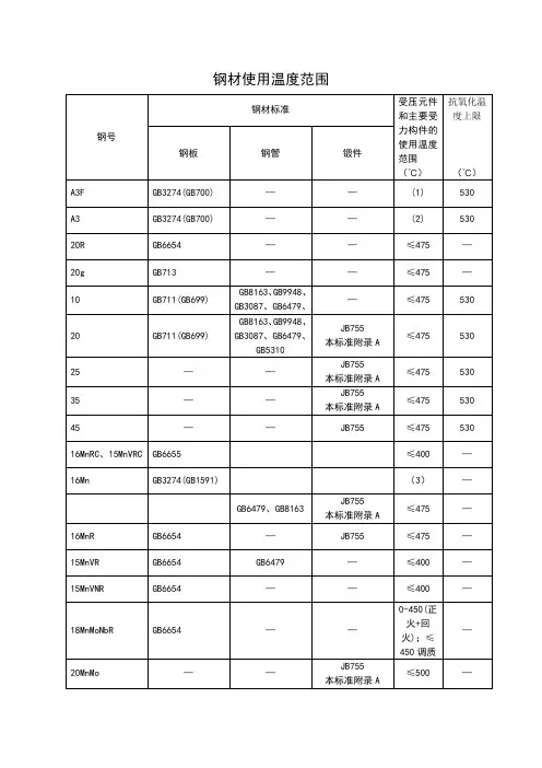 锅炉钢材使用温度范围及部位