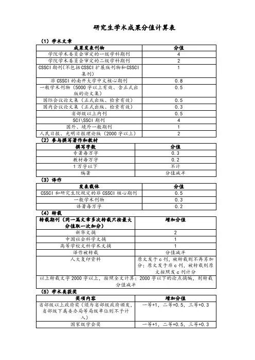 研究生学术成果分值计算表