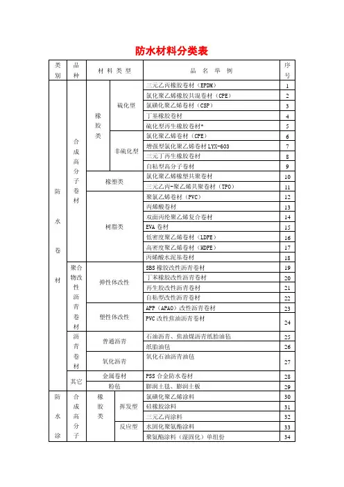 建筑防水材料分类表