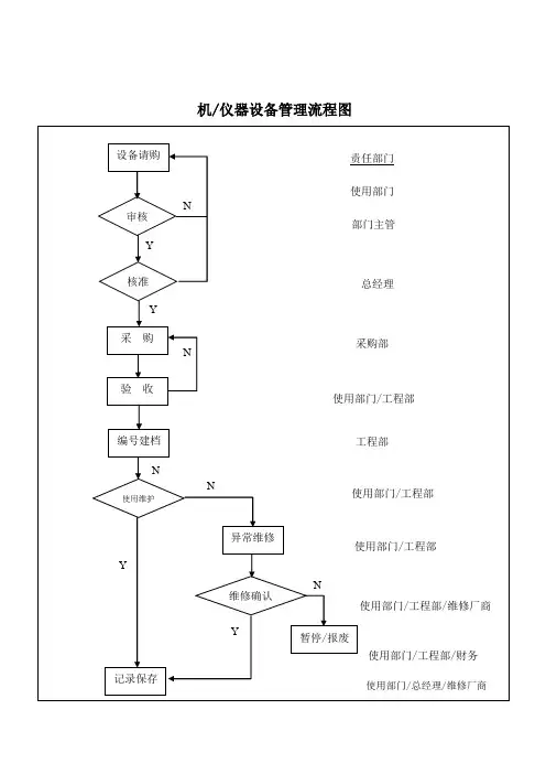 仪器、设备管理程序-流程图