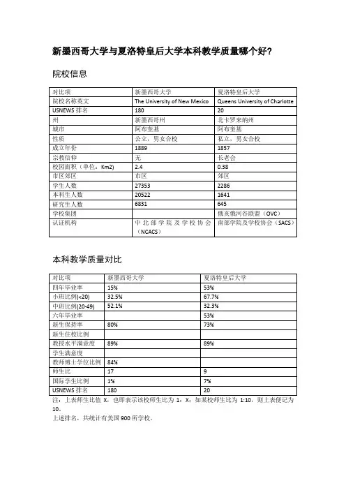 新墨西哥大学与夏洛特皇后大学本科教学质量对比