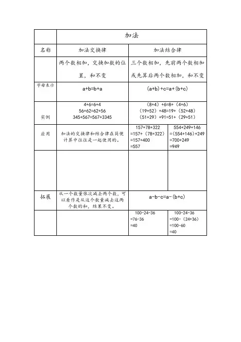 四年级数学上册运算律知识点