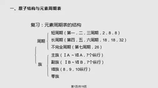 高一化学原子结构与元素性质PPT课件