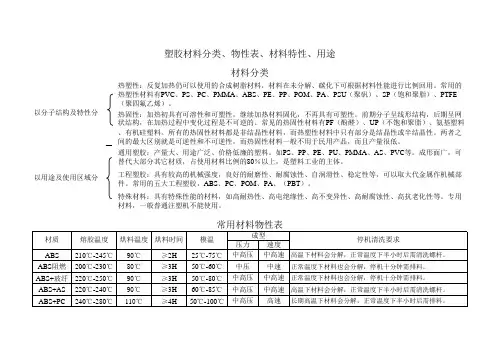 常用材料分类及物性表(迈信达塑胶原料有限公司内部资料)