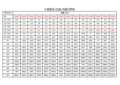 水管管径流速流量对照表
