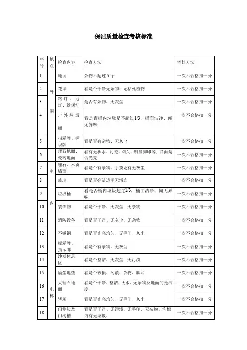 保洁质量检查考核标准