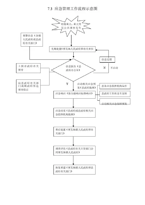 73应急管理工作流程示意图