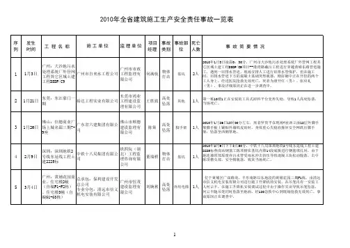 2010年安全事故一览表