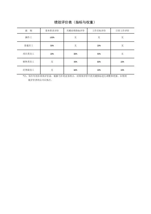 绩效评价表(指标与权重)