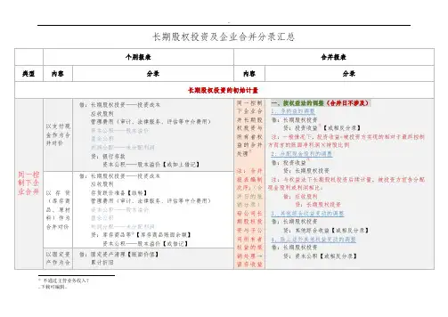 长期股权投资与企业合并分录大全